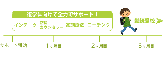 エンカレッジではスクールカウンセラーが行う２年間月に１度のカウンセリングを最長でも３ヶ月間で行います。