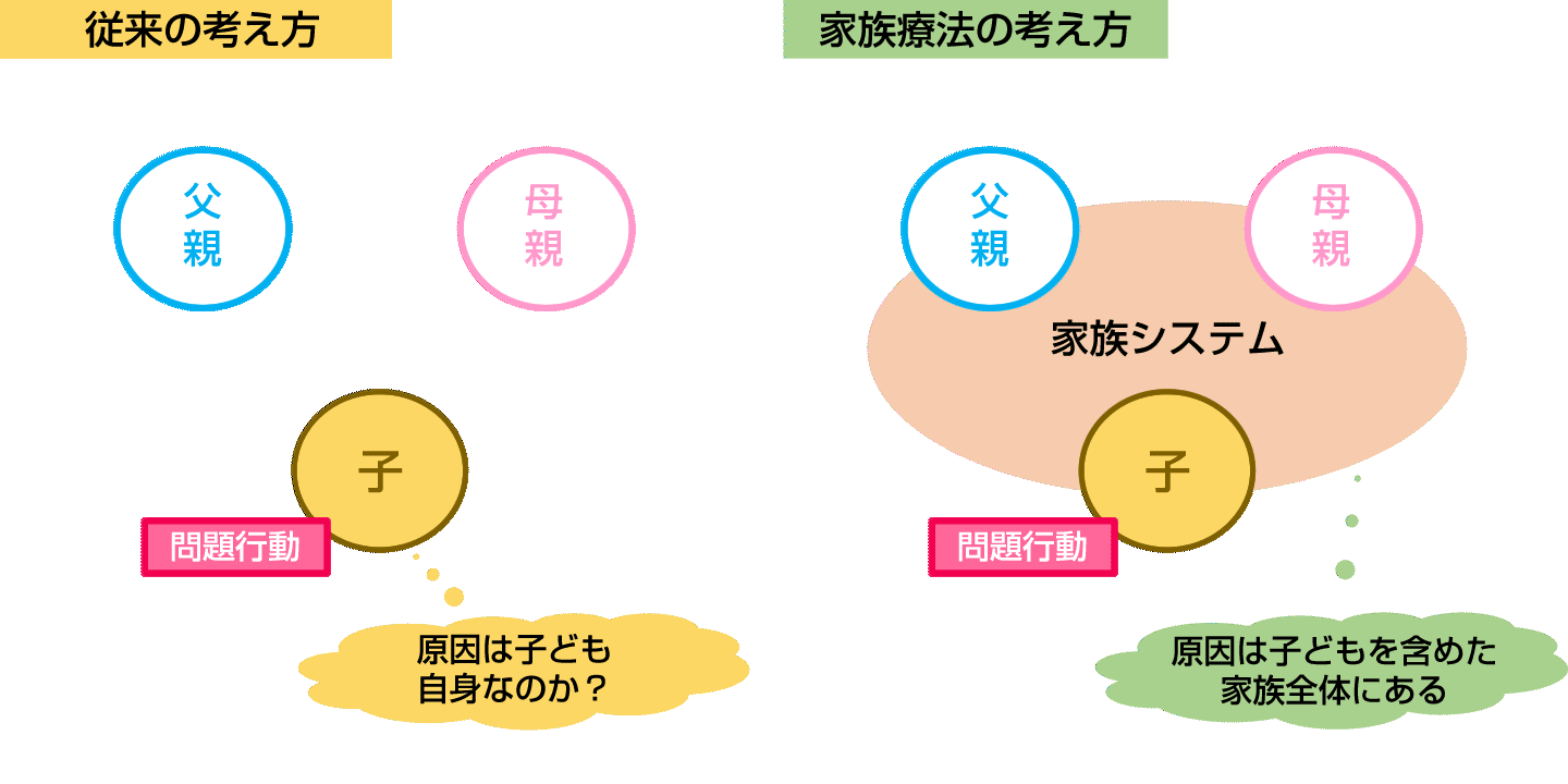 家族療法の考え方