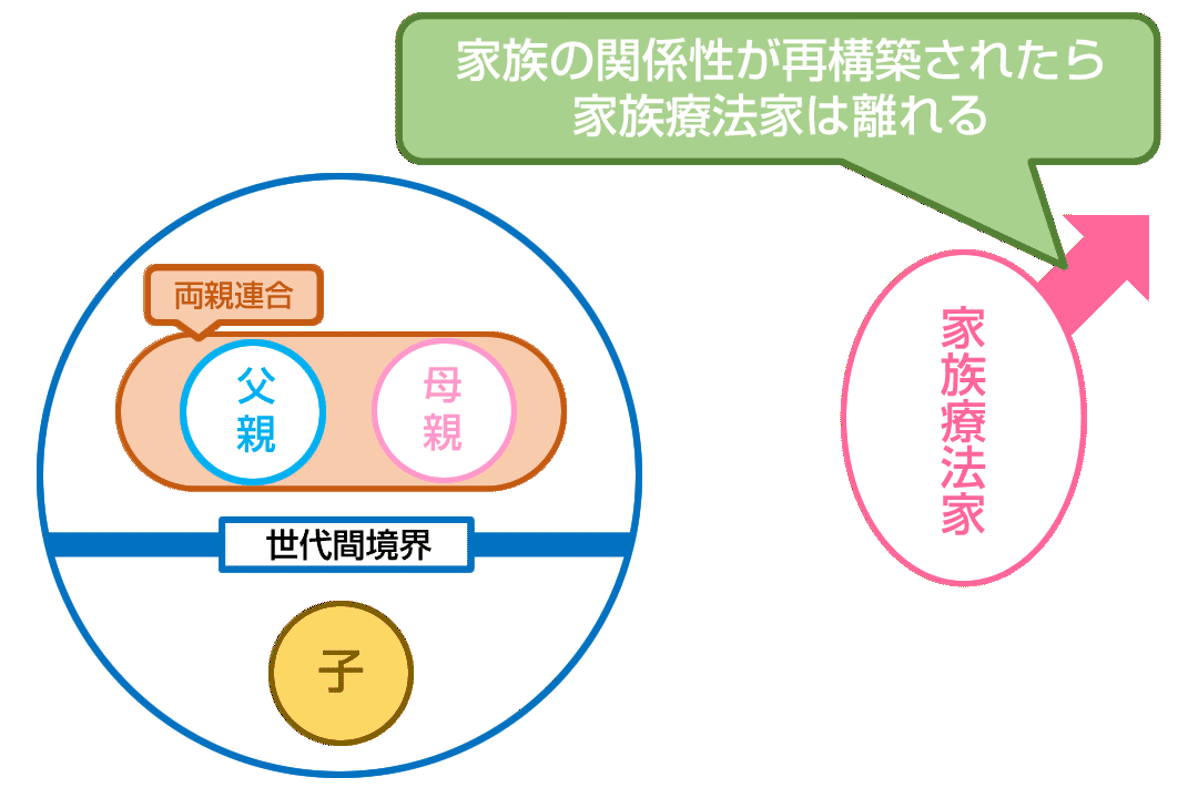 復学支援家族療法